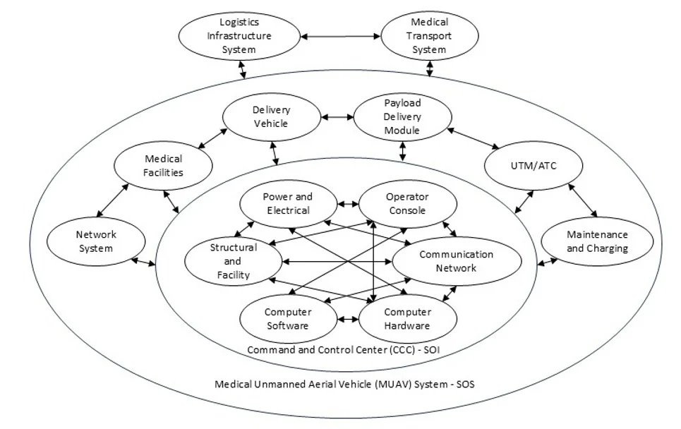 System context diagram connecting a medical UAV control center to users and services
