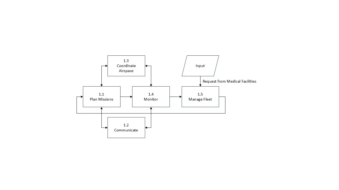 Functional flow diagram for proposed medical drone operations