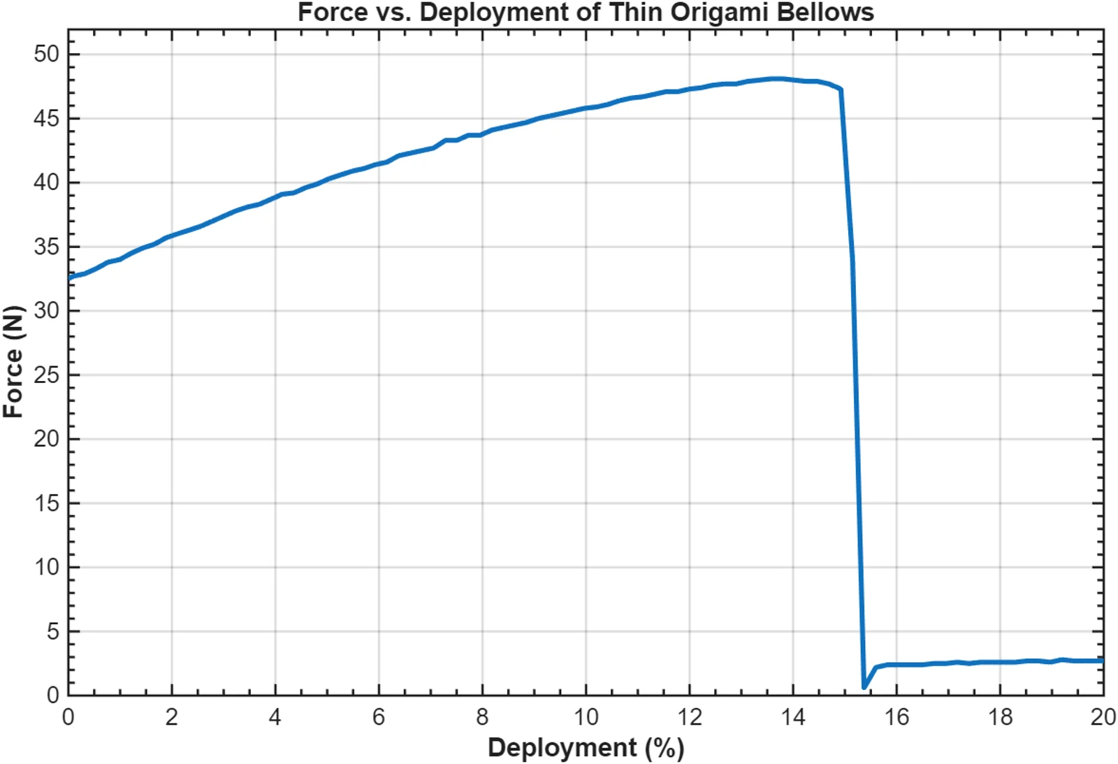Force versus movement graph for the paper-bellows tensile trial.